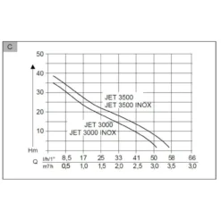 AL-KO Gartenpumpe Jet 3000 INOX -Gartengeräte Geschäft 23144 2 AL KO 112838